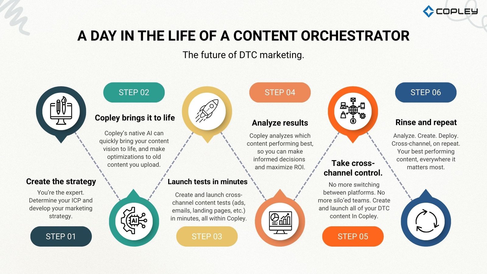 The Hottest Future DTC Marketing Role? A Content Orchestrator.